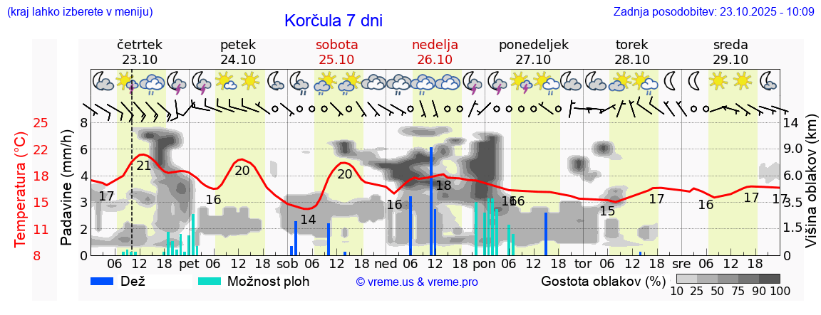 Vreme 7 dni
