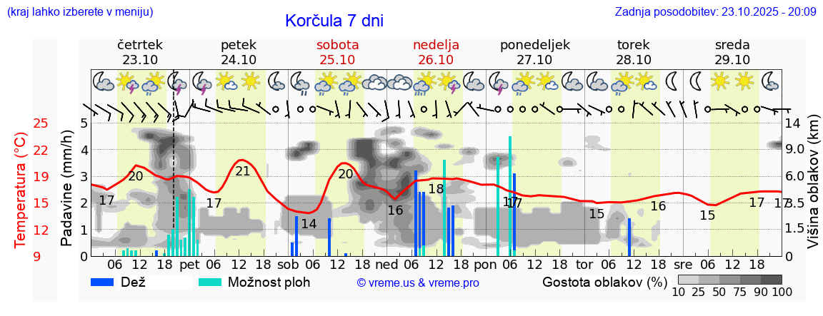 Vreme 7 dni