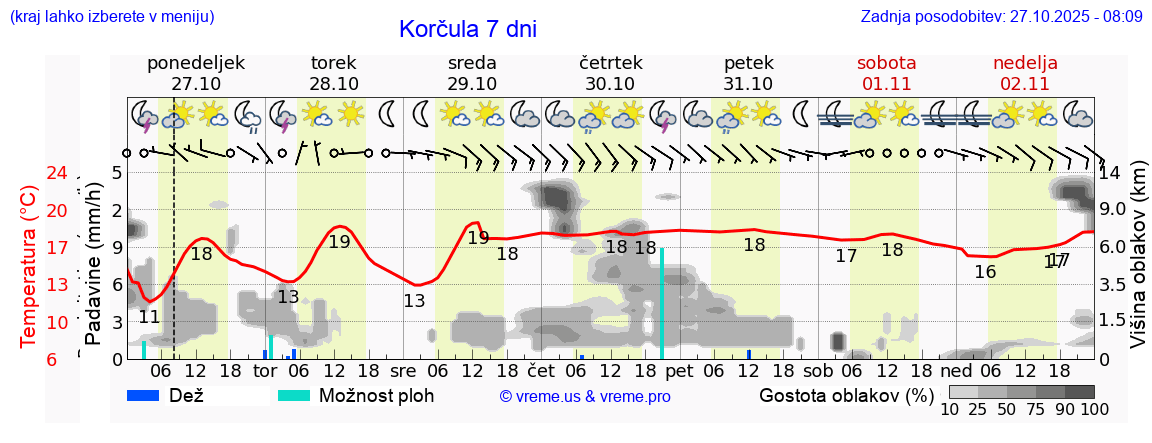Vreme 7 dni