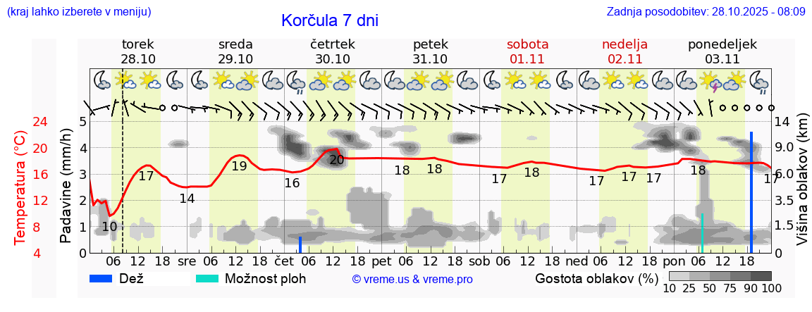 Vreme 7 dni
