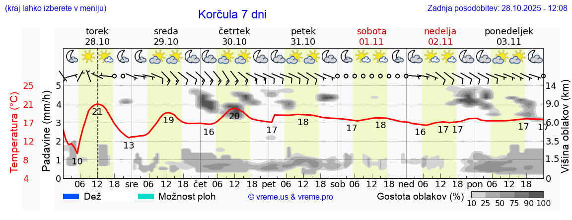 Vreme 7 dni