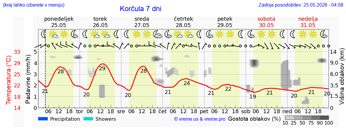 Wetter 7 Tage