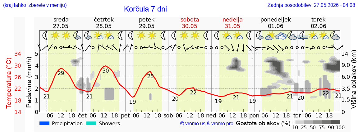 Vreme 7 dni