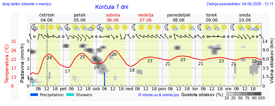Wetter 7 Tage