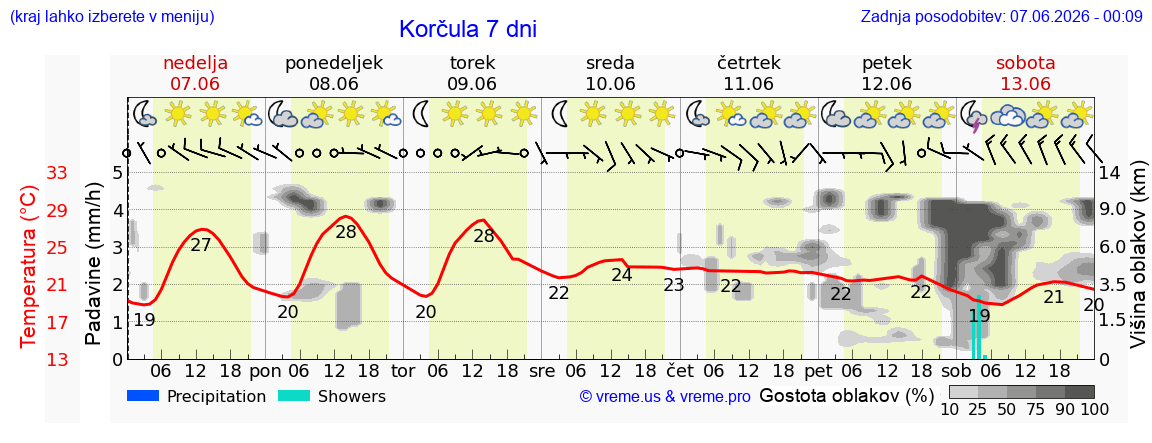 Wetter 7 Tage
