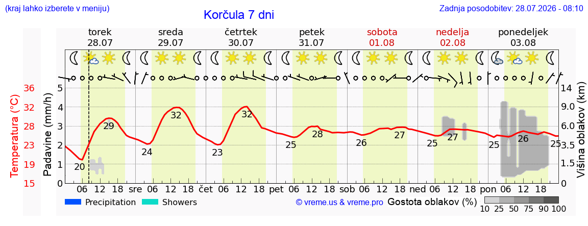 Vreme 7 dni