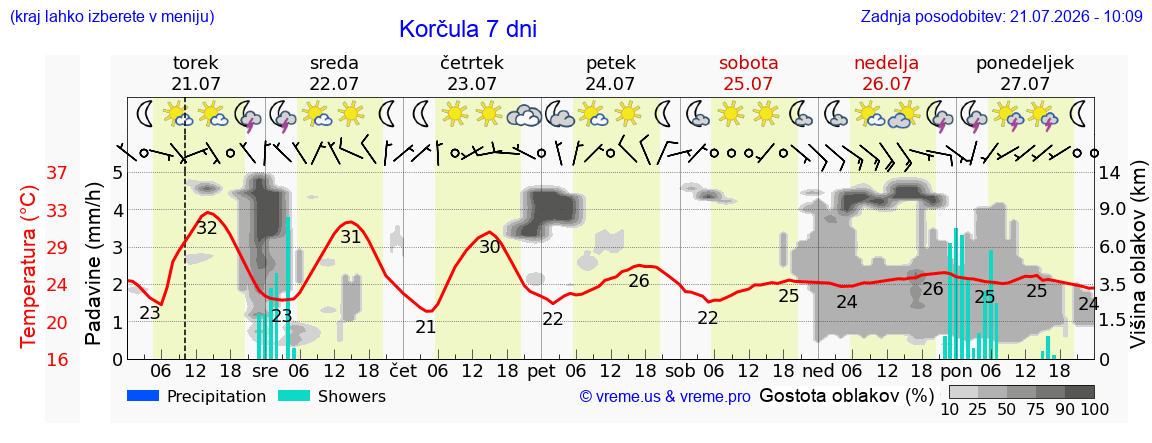 Vreme 7 dni