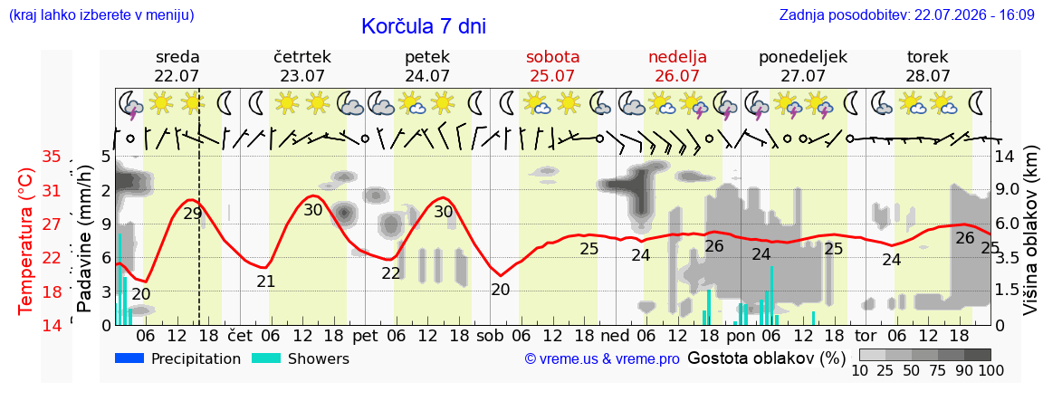 Vreme 7 dni