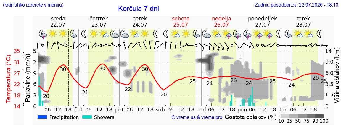 Vreme 7 dni