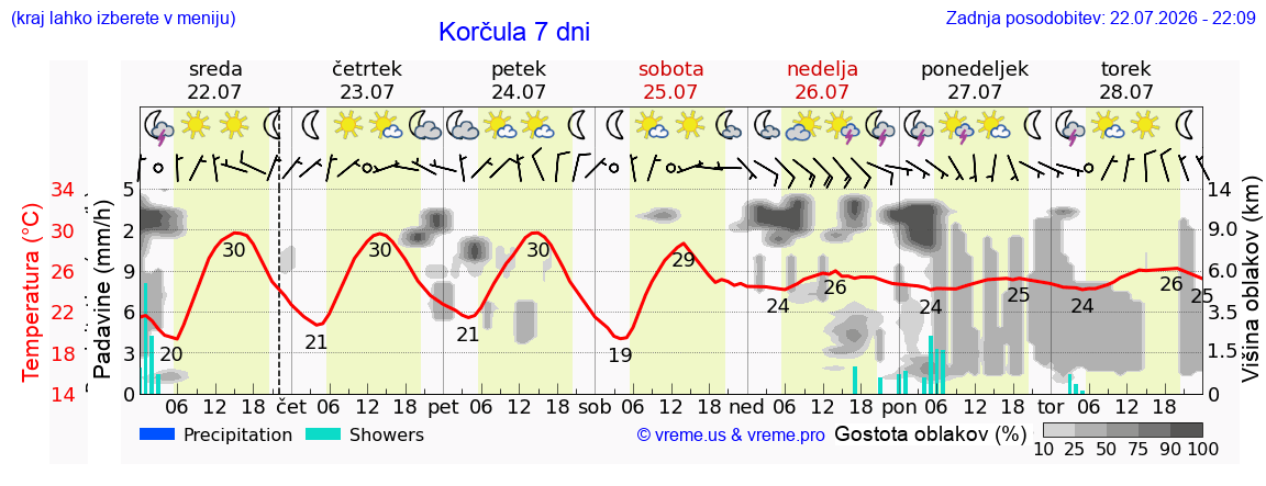 Vreme 7 dni