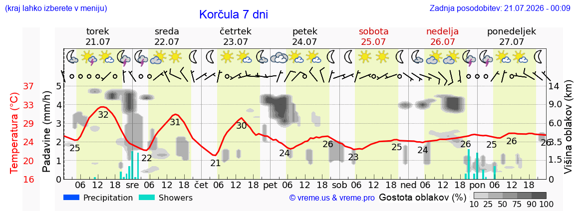 Vreme 7 dni