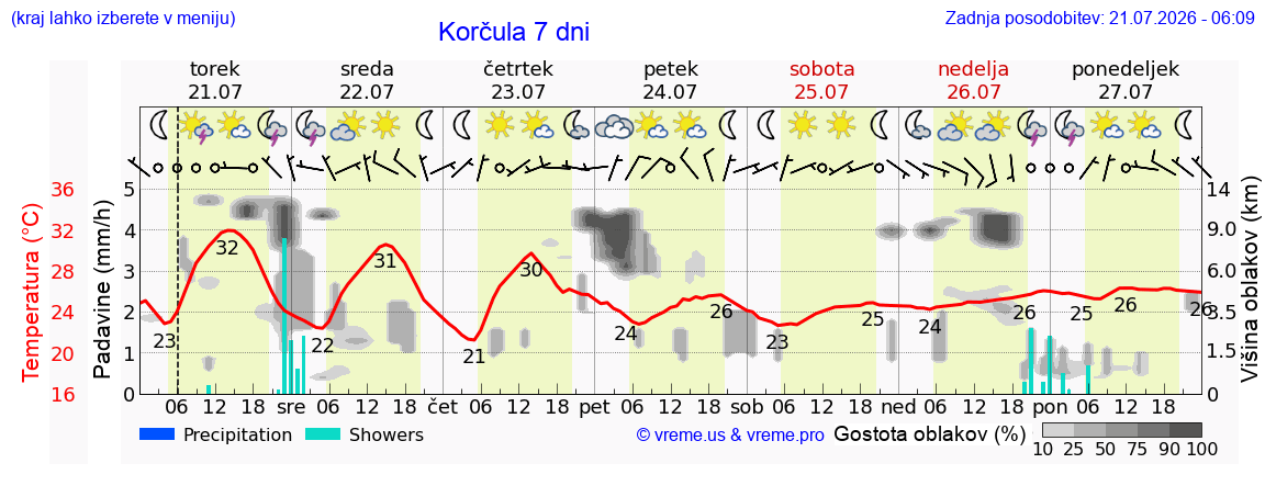 Vreme 7 dni