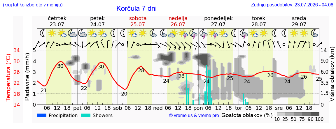 Vreme 7 dni