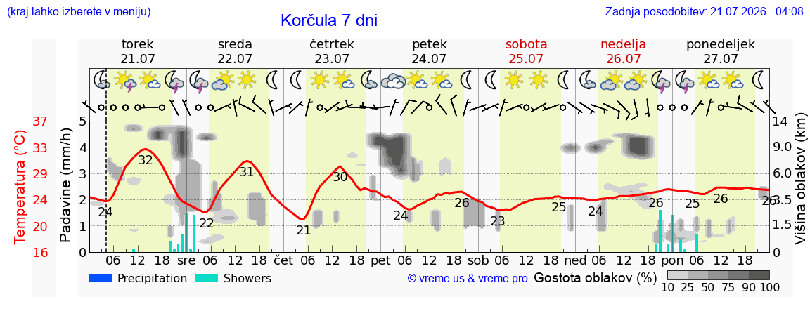 Vreme 7 dni