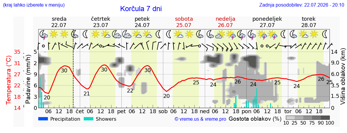 Vreme 7 dni