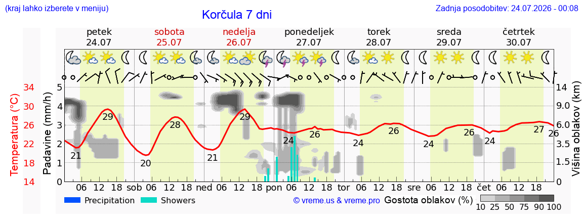 Vreme 7 dni