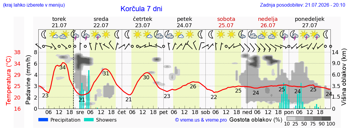 Vreme 7 dni