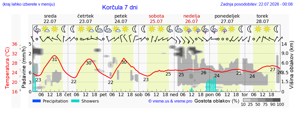 Vreme 7 dni