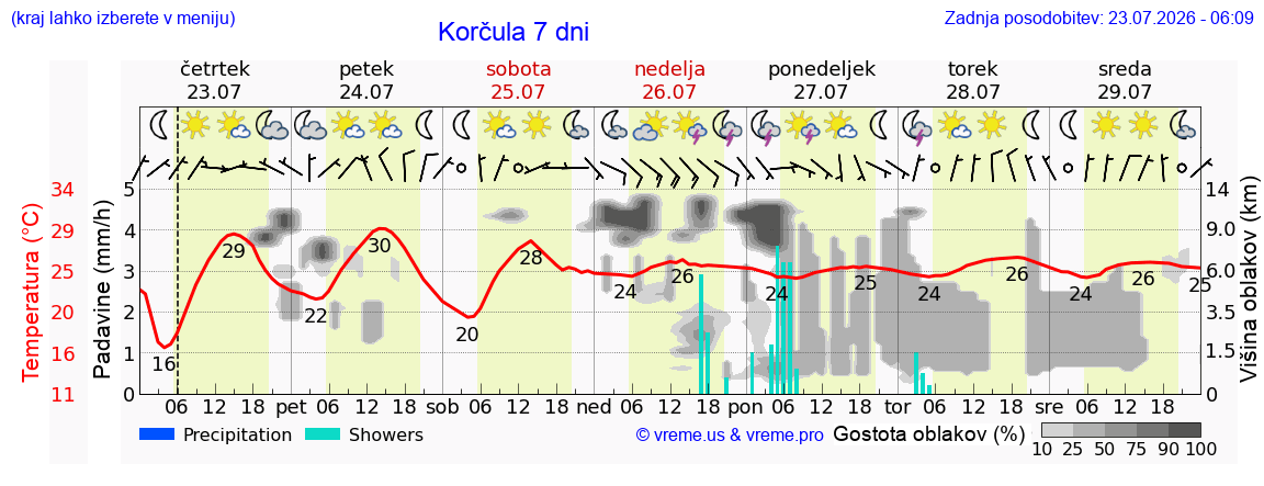 Vreme 7 dni