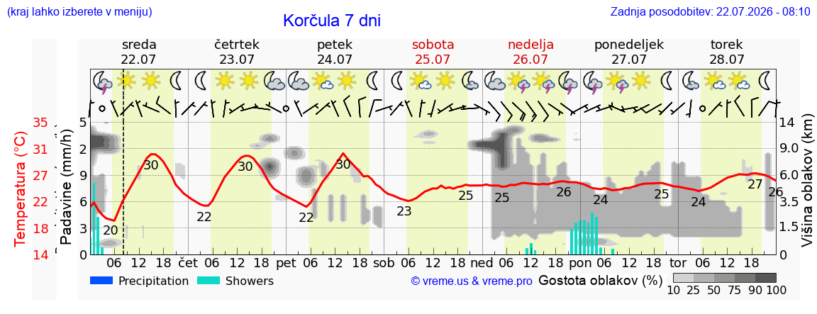 Vreme 7 dni