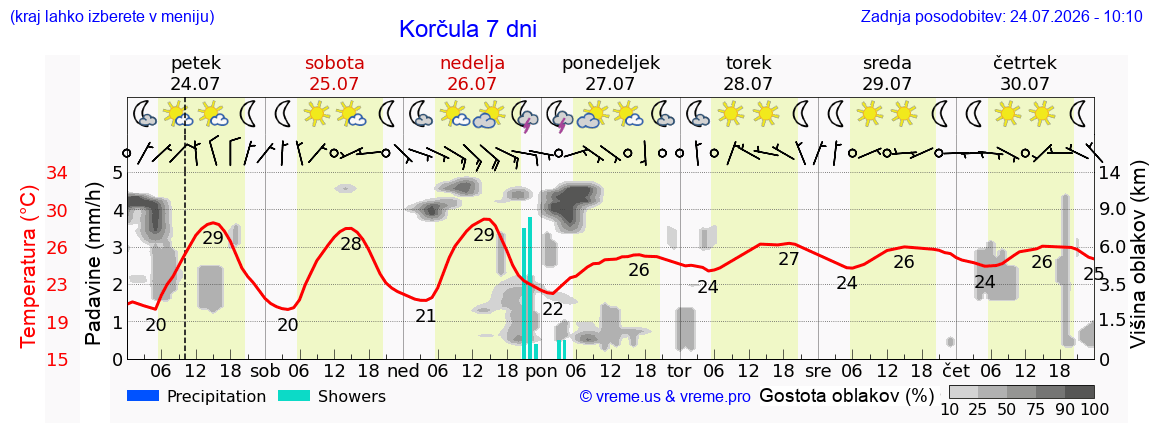 Vreme 7 dni