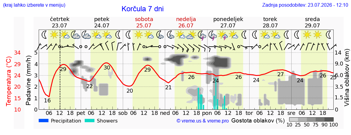 Vreme 7 dni