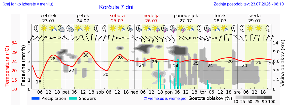 Vreme 7 dni