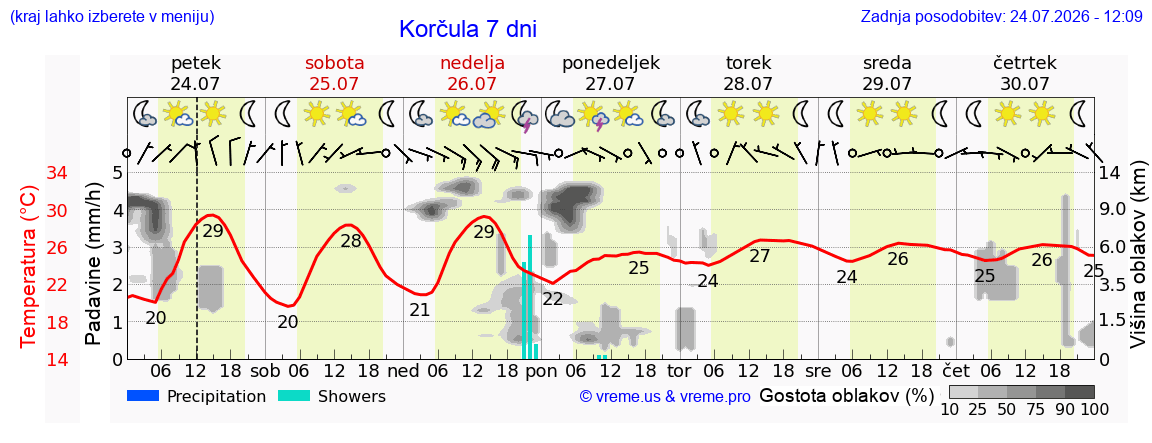 Wetter 7 Tage