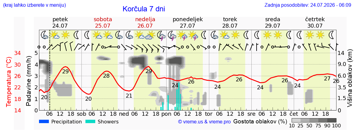 Vreme 7 dni