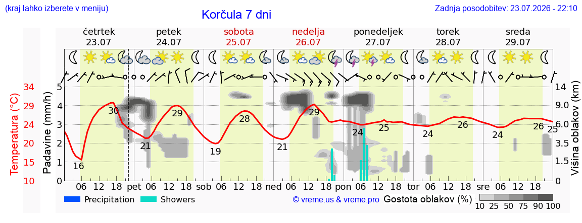 Vreme 7 dni