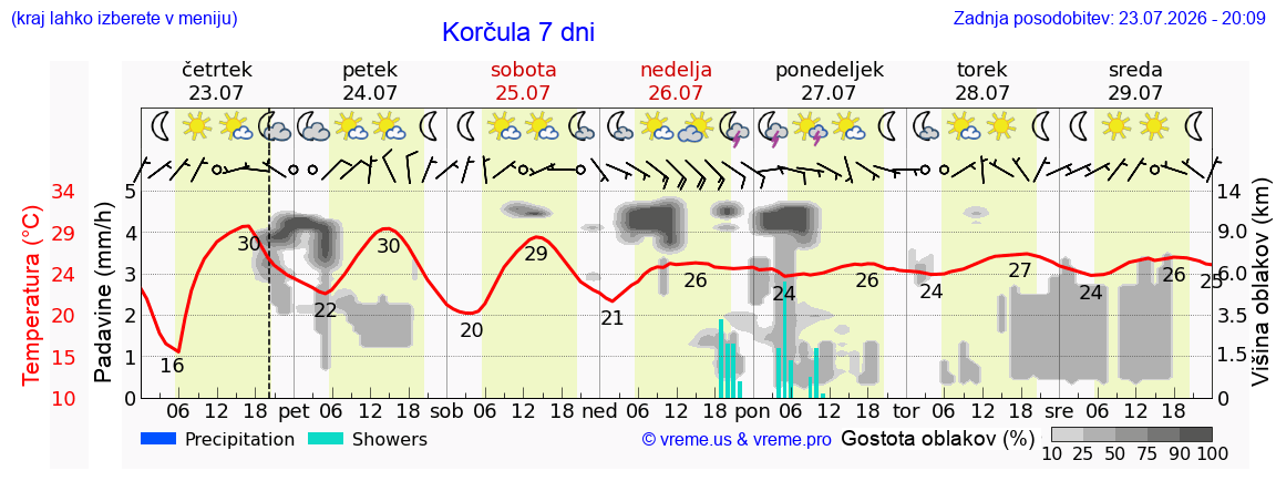 Vreme 7 dni