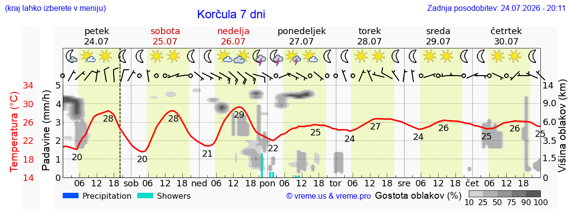 Vreme 7 dni