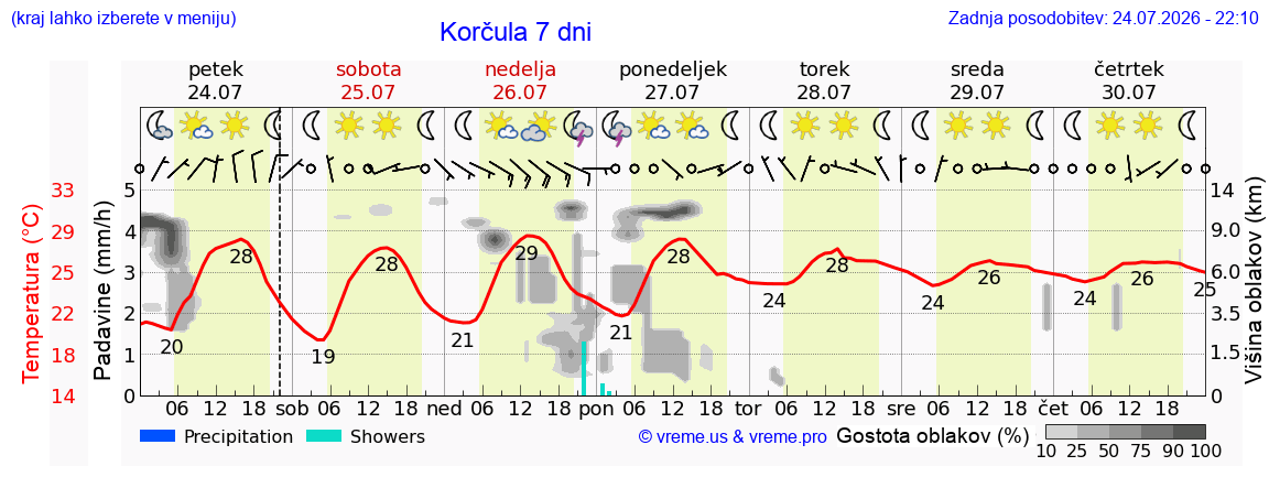 Vreme 7 dni