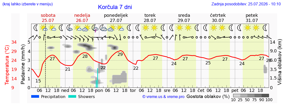 Vreme 7 dni