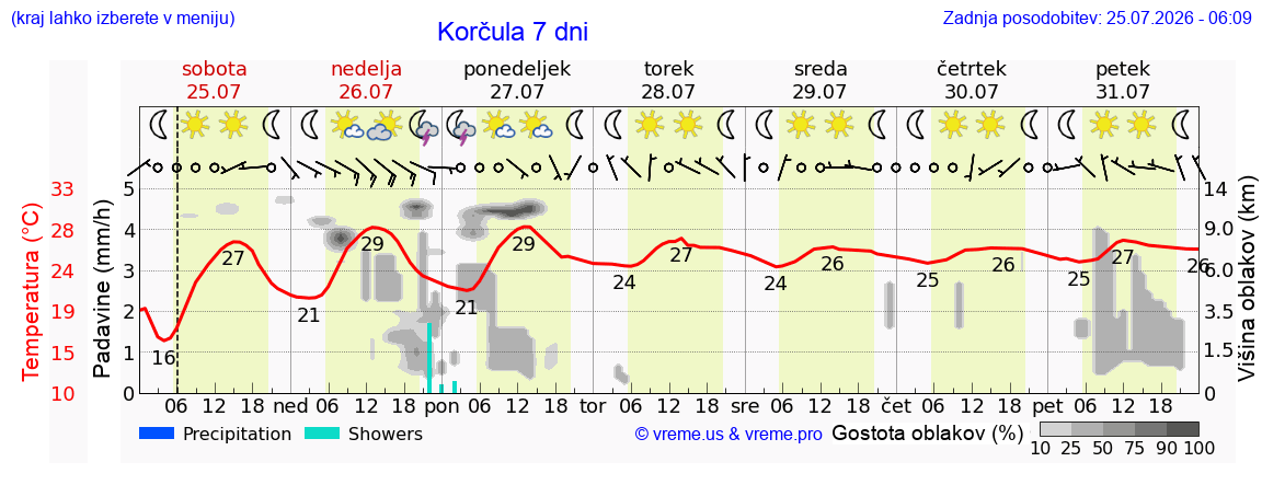 Vreme 7 dni