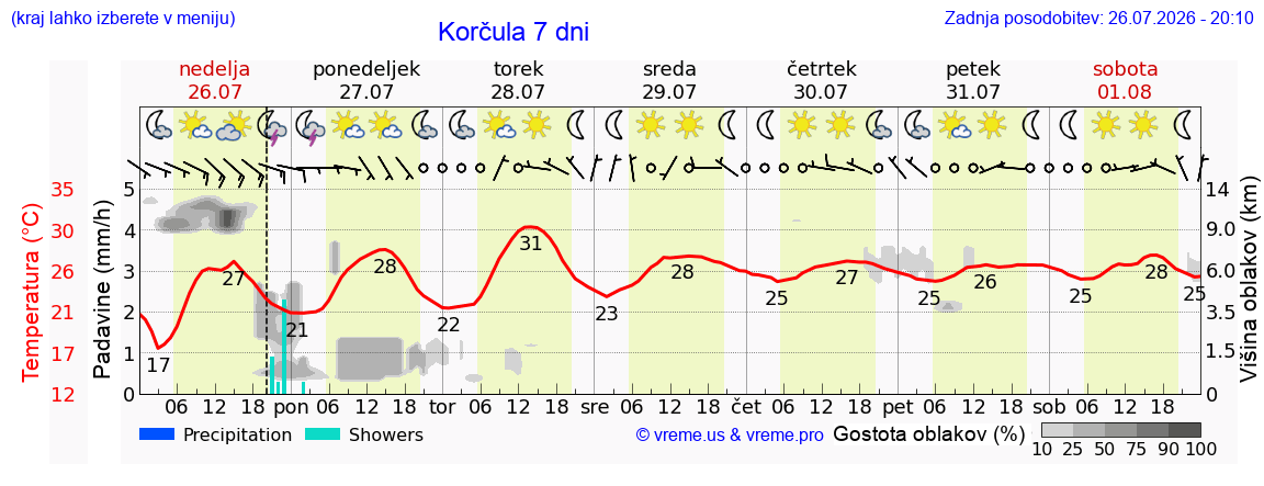 Vreme 7 dni