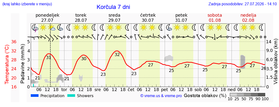 Vreme 7 dni