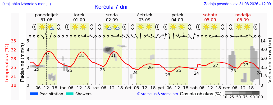 Vreme 7 dni