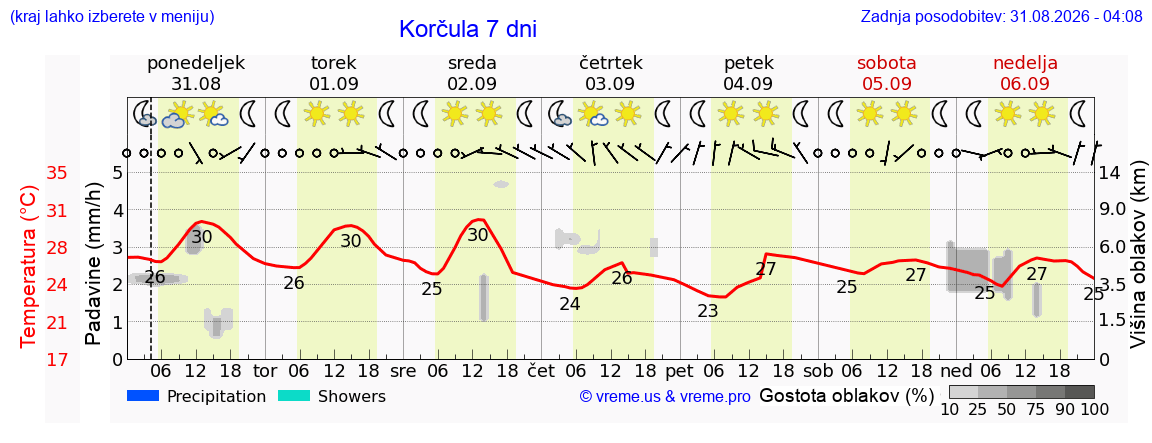 Vreme 7 dni