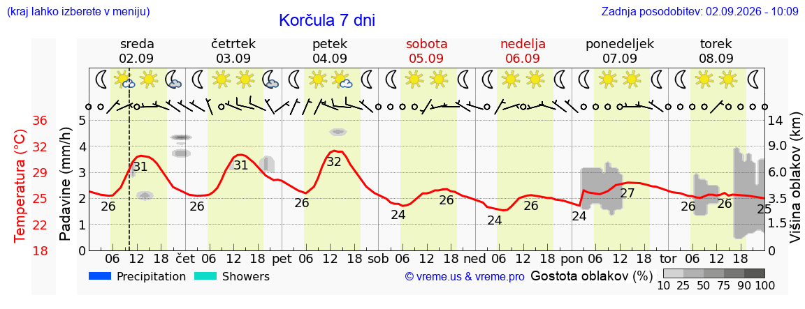 Vreme 7 dni
