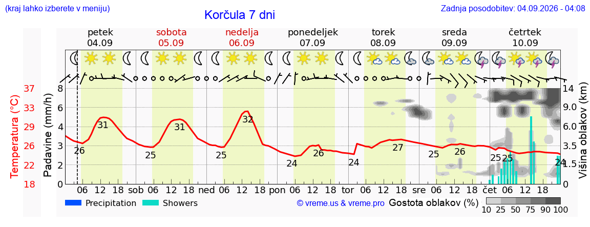 Vreme 7 dni