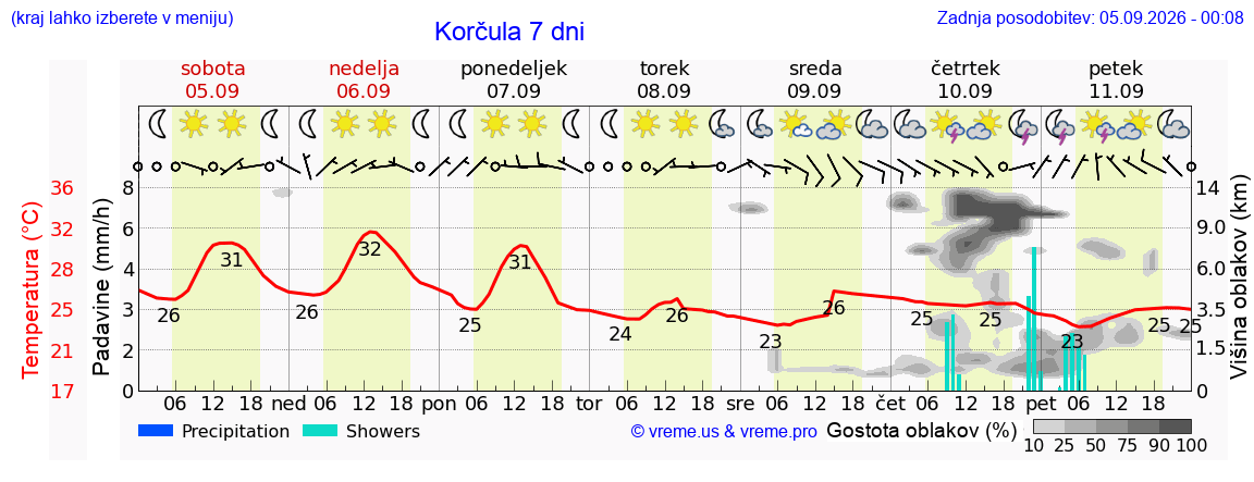 Wetter 7 Tage