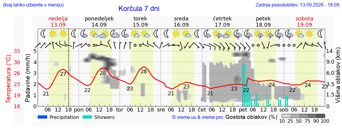 Wetter 7 Tage