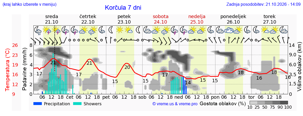 Wetter 7 Tage