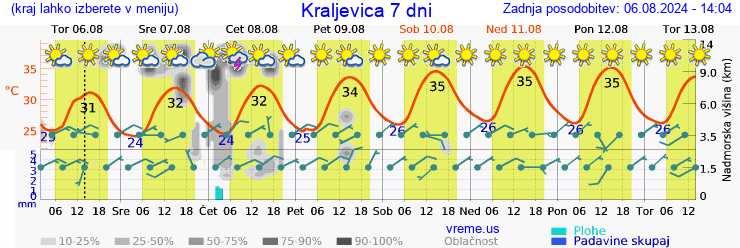 Vreme 7 dni