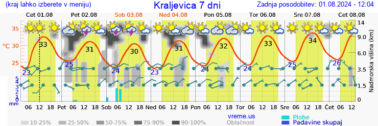 Vreme 7 dni