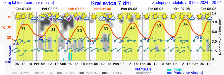 Vreme 7 dni