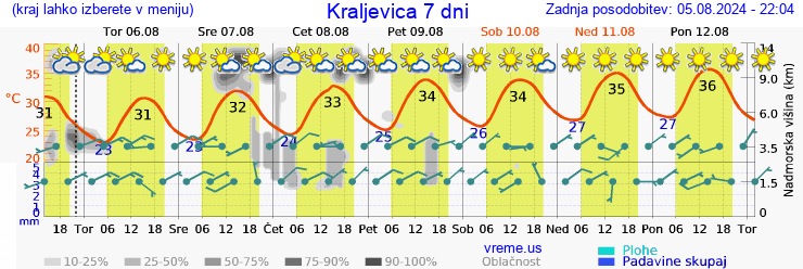 Vreme 7 dni