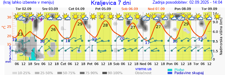 Vreme 7 dni