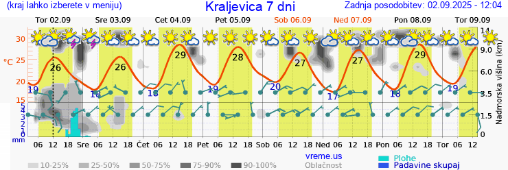 Vreme 7 dni